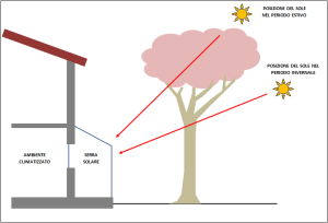 serra solare estate inverno[1]